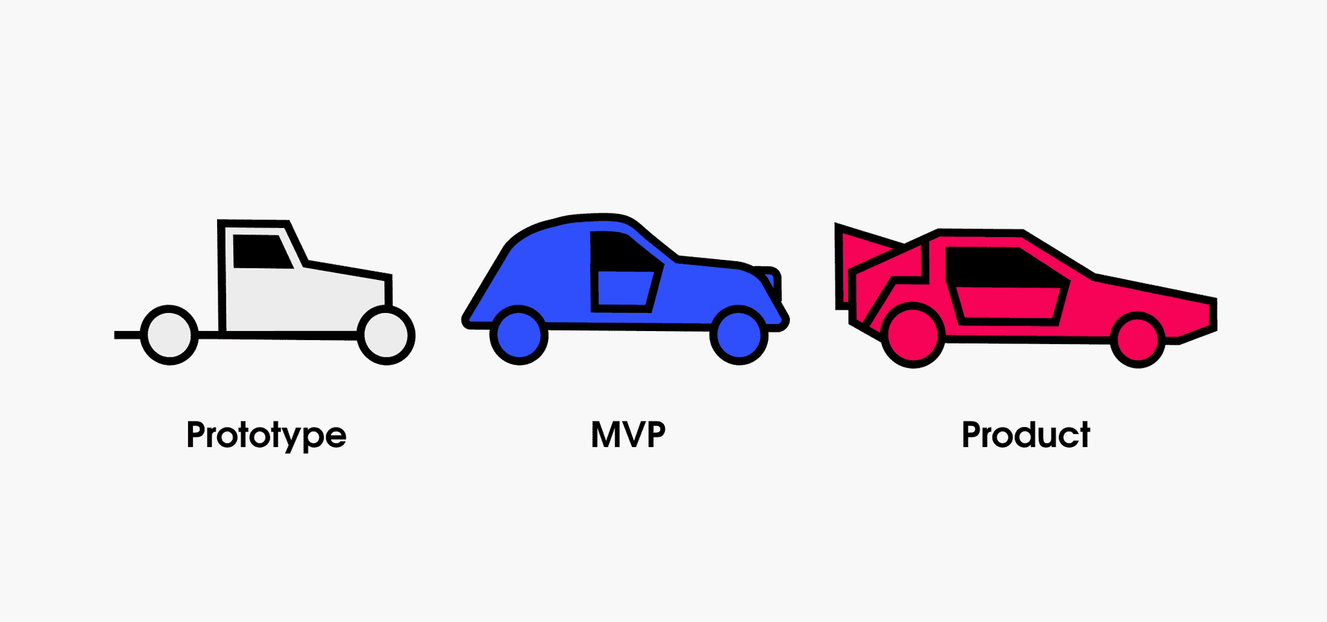 MVP development process visualization